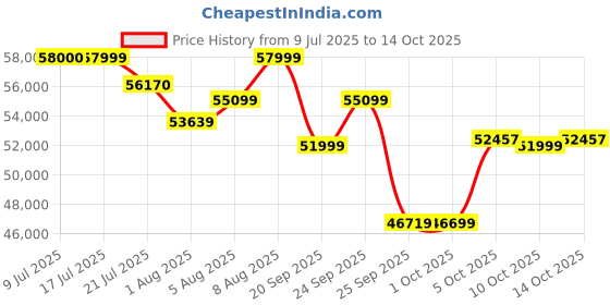amazon.in Silver Cross - Motion All Size 360 Car Seat - Newborn to 12 Years - Isofix Car seat - 5 Point Safety Harness - 360 Rotation (Almond) Price History Graph from 9 Jul 2025 to 14 Oct 2025