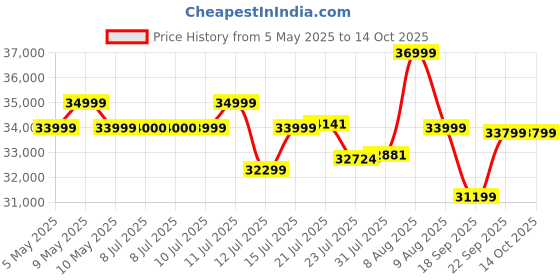 amazon.in Silver Cross Stroller - Clic Compact Pushchair, Travel-Friendly, Cabin Size, Foldable & Lightweight Stroller | 5 Point Safety Harness, Multi Recline Seat, Anti Crease Fabric | Newborn to 4yrs, Sage Price History Graph from 5 May 2025 to 14 Oct 2025