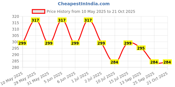 amazon.in om jewells Silver Cubic Zirconia Rhodium Plating Como Of 4 Brass Rings for Women(Silver) om jewells Price History Graph from 10 May 2025 to 21 Oct 2025