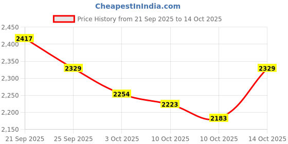 amazon.in Silver Cup Camel Billiard Chalk Box of 12 USA Price History Graph from 21 Sep 2025 to 14 Oct 2025