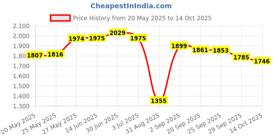 amazon.in Silver Cup Pool / Billiard Table Cue Chalk Black 1 Dozen Price History Graph from 20 May 2025 to 14 Oct 2025
