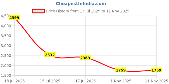 amazon.in london rag Silver Darlina Metallic Platform Loafers london rag Price History Graph from 13 Jul 2025 to 11 Nov 2025