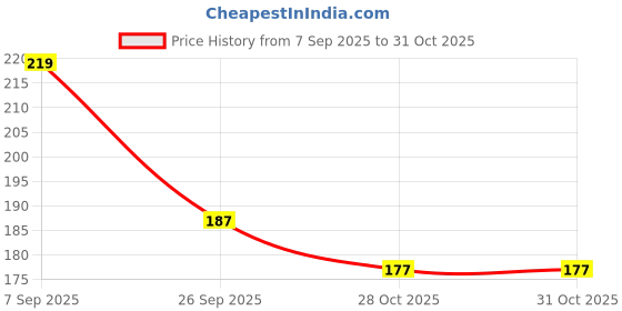 amazon.in Silver Dip Instant Silver Cleaner (Sparking Clean Silver Without Silver Loss) & (Nandini Kesar Almond goti Fairness Facial 25g) Price History Graph from 7 Sep 2025 to 30 Oct 2025