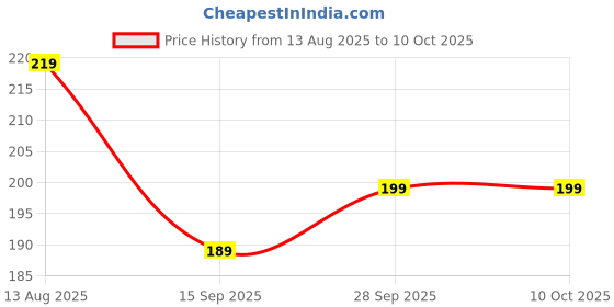amazon.in Silver Dip Modicare Instant Silver Cleaner For Home & Kitchen Use, Instant Silver Cleaner Without Silver Loss (Silver Dip Cleaner) Price History Graph from 13 Aug 2025 to 10 Oct 2025