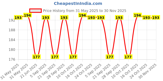amazon.in Silver Dog Tag Chain Pendant for Men Price History Graph from 31 May 2025 to 30 Nov 2025