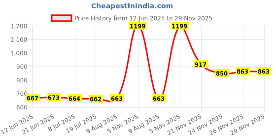 amazon.in lino perros Silver Embellished Shoulder Bag lino perros Price History Graph from 12 Jun 2025 to 28 Nov 2025