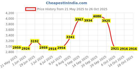 amazon.in sweetspots (Silver Grey) sweetspots Price History Graph from 21 May 2025 to 26 Oct 2025