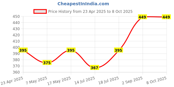 amazon.in Silver Handmade Acrylic Bead & Metal Personalised Mobile Phone Charms for Mobile Case, Keychains & Bag| Best for Gifting (HPC1311_CLEARCRYSTAL) Price History Graph from 23 Apr 2025 to 8 Oct 2025