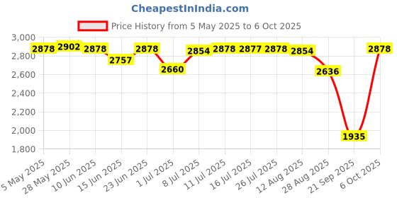 amazon.in Silver High Speed Usb3.0 Mobile HDD Portable External Hard Disk Driver 2T Price History Graph from 5 May 2025 to 6 Oct 2025