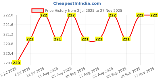 amazon.in Silver Holographic Chunky Mix for Nail Art & Cosmetic Glitter and Art & Craft 15 Gm Pack. Price History Graph from 2 Jul 2025 to 27 Nov 2025