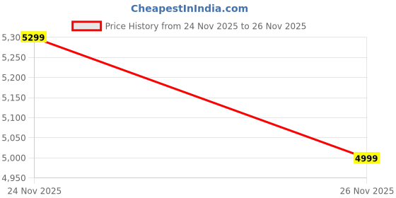 amazon.in Silver Immunity KV Ishan Price History Graph from 24 Nov 2025 to 26 Nov 2025