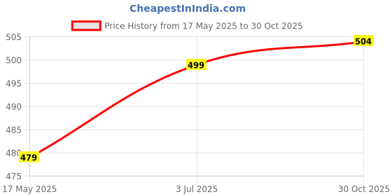 amazon.in Silver Iron Electric/Wood/Acoustic Guitar Tuning Peg Tuner 6 Pieces Mounting Bushings + 6 Pieces Washers Price History Graph from 17 May 2025 to 30 Oct 2025