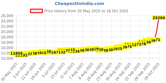 amazon.in kundan Silver Kalpataru Tree Precious Coin kundan Price History Graph from 30 May 2025 to 18 Oct 2025