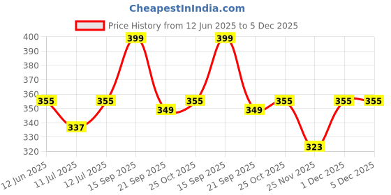 amazon.in silver kartz Men's Women's Unisex Non Polarized UV Protected Black Brown Plastic Square Sunglass Pack of 2 silver kartz Price History Graph from 12 Jun 2025 to 5 Dec 2025