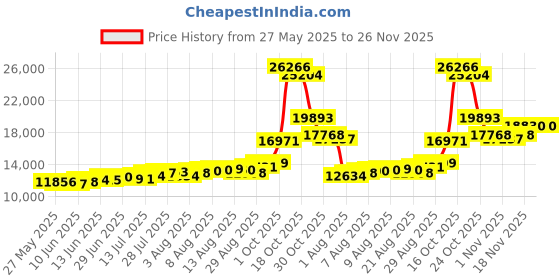 amazon.in kundan Silver Lakshmi & Ganesh Ji Precious Coin kundan Price History Graph from 27 May 2025 to 25 Nov 2025