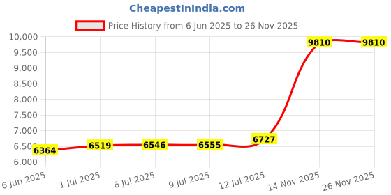 amazon.in kundan Silver Lakshmi & Ganesh Ji Precious Coin kundan Price History Graph from 6 Jun 2025 to 26 Nov 2025
