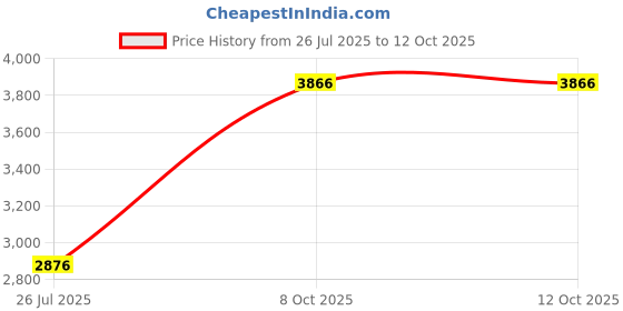 amazon.in kundan Silver Lakshmi & Ganesh Ji Precious Coin kundan Price History Graph from 26 Jul 2025 to 11 Oct 2025