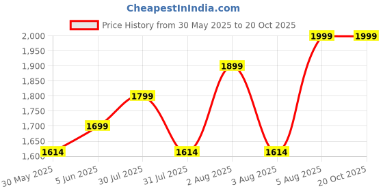 amazon.in bella babe by sk Silver Men Satin Robe Free Size bella babe by sk Price History Graph from 30 May 2025 to 20 Oct 2025