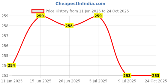amazon.in wellpoint Silver Metal 3 Gods Pendant Necklace for Men and Women wellpoint Price History Graph from 11 Jun 2025 to 23 Oct 2025