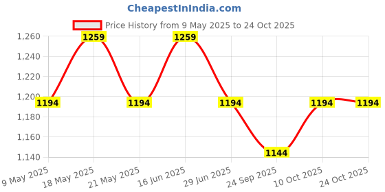 amazon.in peluche Silver Metal Art Cufflinks for Men peluche Price History Graph from 9 May 2025 to 24 Oct 2025