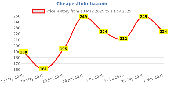 amazon.in handicraft kottage Silver Metal Belly Chain for Women | Kamar Bandhan Kamarband Kamarpatta Belly Hip Chain Waist Belt for Women & Girls handicraft kottage Price History Graph from 13 May 2025 to 1 Nov 2025