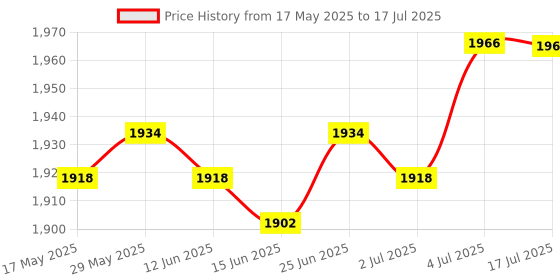 amazon.in Silver Mini Korean 78 Keys Wireless Bluetooth Keyboard for Ipad Price History Graph from 17 May 2025 to 17 Jul 2025