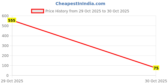 amazon.in Silver Net Premium Float Valve, 100% Virgin ABS Material, K Type and D Type Price History Graph from 29 Oct 2025 to 30 Oct 2025
