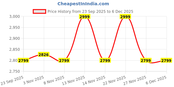 amazon.in giordano Silver Oval Shape Dial Watch for Women – Elegant Roman Numerals, Stainless Steel Strap, Sleek Analog Design giordano Price History Graph from 23 Sep 2025 to 5 Dec 2025