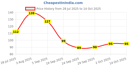 amazon.in lucky jewellery Silver Oxidised?with/Without 99.99 Silver Pure Chandi Two Thousand Rupee Note Rakhi Boho Collection Rakshabandan Rakhee Bracelet for Bro/Brother/Bhaiya/Bhai/Bhabhi Rakshasutra lucky jewellery Price History Graph from 28 Jul 2025 to 14 Oct 2025