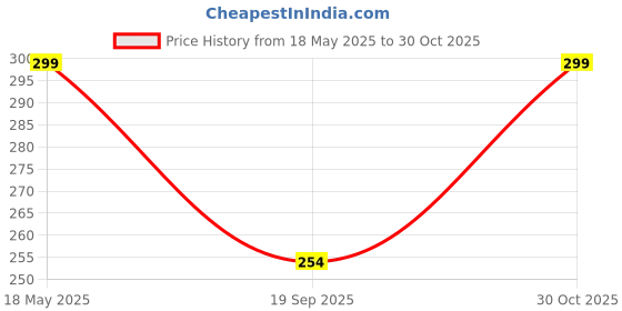 amazon.in i jewels Silver Oxidized Kundan Work Designer Adjustable Finger Ring for Women (FL206) i jewels Price History Graph from 18 May 2025 to 30 Oct 2025