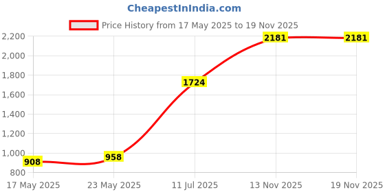 amazon.in unniyarcha Silver Pearl Toe Ring (Pair) For Women's Pure Silver 925, Sterling Silver Jewellery with Certificate of Authenticity & 925 Toe Rings for Women's Silver, God, Religion unniyarcha Price History Graph from 17 May 2025 to 18 Nov 2025