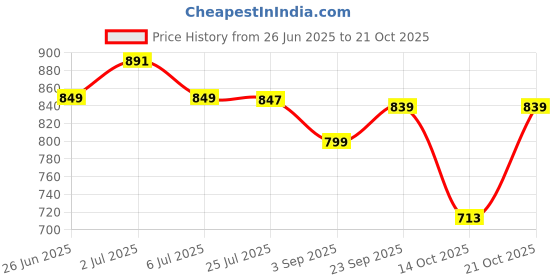 amazon.in aaishwarya Silver Plated 2mm Long Snake Chain Necklace for Women and Girls aaishwarya Price History Graph from 26 Jun 2025 to 21 Oct 2025