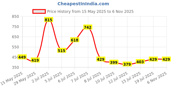 amazon.in peora Silver Plated 316L Stainless Steel Cubic Zirconia Studded Stud Earrings Jewellery Gift for Men & Boys (1 Pair) peora Price History Graph from 15 May 2025 to 4 Nov 2025