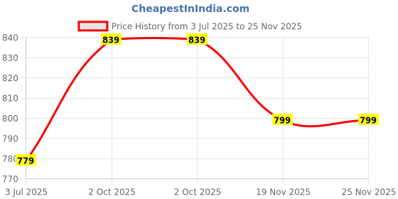 amazon.in aaishwarya Silver Plated Anti-tarnish Bold Chunky Shiny Wavy Statement Open Cuff Bangle Bracelet | Gift for Women and Girls aaishwarya Price History Graph from 3 Jul 2025 to 24 Nov 2025