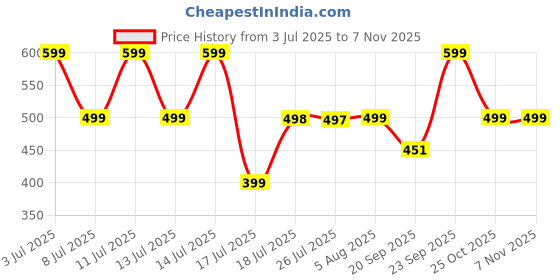 amazon.in i jewels Silver Plated Beautiful AD & CZ Studded Crystal Maang Tikka for Women and Girls (T2108) i jewels Price History Graph from 3 Jul 2025 to 2 Nov 2025