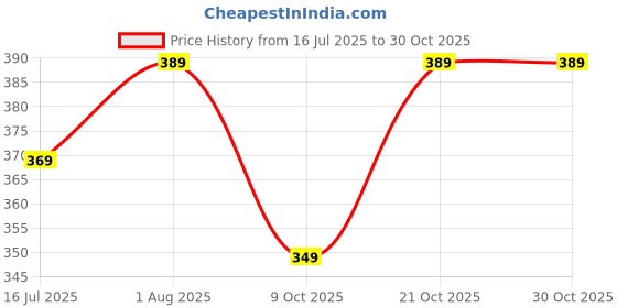 amazon.in afj gold Silver Plated Brass Stylish Thin Size Anklets kolusu Payal ghungroo for Women and Girls afj gold Price History Graph from 16 Jul 2025 to 30 Oct 2025