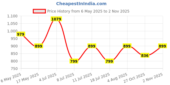 amazon.in peora Silver Plated Coin Tassel Kamarband Fancy Dress Belt Belly Chain Contemporary Jewellery for Women & Girls peora Price History Graph from 6 May 2025 to 2 Nov 2025