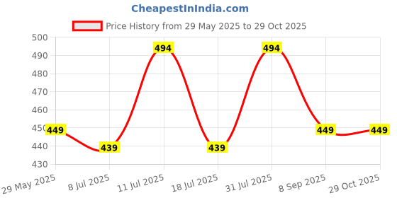 amazon.in peora Silver Plated Cross Shape Stud Earrings Fashion Jewellery Gift for Men & Boys peora Price History Graph from 29 May 2025 to 29 Oct 2025
