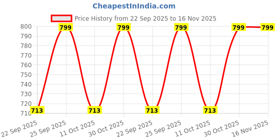 amazon.in aaishwarya Silver Plated Cuban Chain Criss Cross Pendant Necklace for Men | Gifts for Men aaishwarya Price History Graph from 22 Sep 2025 to 16 Nov 2025