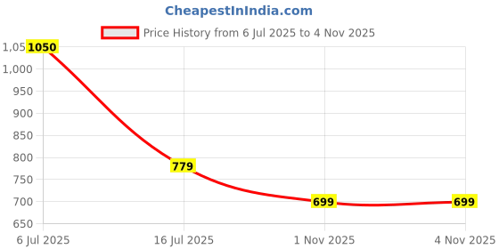 amazon.in peora Silver Plated Cubic Zirconia & Synthetic Stone Studded Long Necklace Drop Earrings Jewellery Set for Women Girls peora Price History Graph from 6 Jul 2025 to 3 Nov 2025