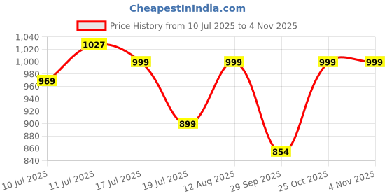 amazon.in peora Silver Plated Cubic Zirconia Studded Charm Bracelet Stylish Fashion Jewellery Gift for Girls & Women peora Price History Graph from 10 Jul 2025 to 2 Nov 2025