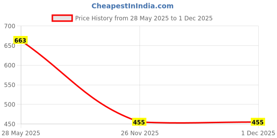 amazon.in karatcart Silver Plated Drop Design Green American Diamond Stud Earrings for Women karatcart Price History Graph from 28 May 2025 to 30 Nov 2025
