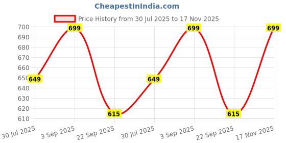 amazon.in peora Silver Plated Envelope Pendant Locket Love You Secret Message Chain Necklace Jewellery For Men & Women peora Price History Graph from 30 Jul 2025 to 17 Nov 2025