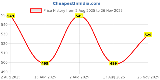 amazon.in peora Silver Plated Fancy Cross Pendant with Cuban Chain Fashion Jewellery Gift for Men & Boys peora Price History Graph from 2 Aug 2025 to 26 Nov 2025