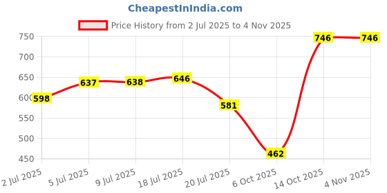 amazon.in karatcart Silver Plated Floral Design American Diamond Maangtikka for Women karatcart Price History Graph from 2 Jul 2025 to 3 Nov 2025