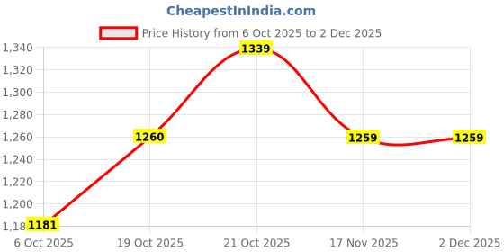 amazon.in karatcart Silver Plated Green Cubic Zirconia Traditional Jewellery Set karatcart Price History Graph from 6 Oct 2025 to 2 Dec 2025