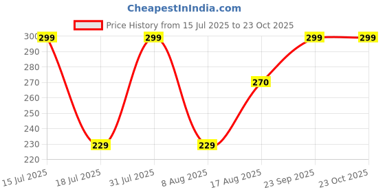 amazon.in university trendz Silver Plated Jesus Necklace for Men & Women university trendz Price History Graph from 15 Jul 2025 to 23 Oct 2025