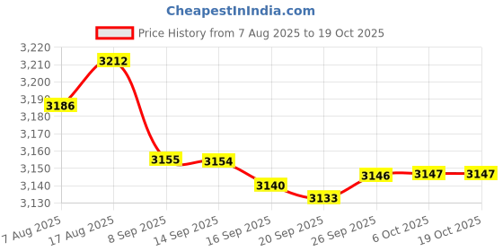 amazon.in Silver Plated MMCX Earphone Cable Upgrade Wire for Sennheiser IE300 IE600 IE900 Price History Graph from 7 Aug 2025 to 17 Oct 2025