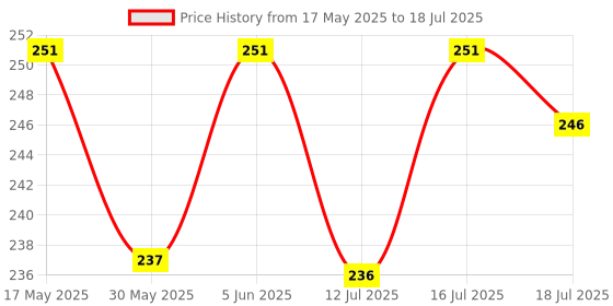amazon.in shining diva fashion Silver Plated Pearl Dangle & Drop Earrings For Women(Silver)(8412er) shining diva fashion Price History Graph from 17 May 2025 to 12 Jul 2025