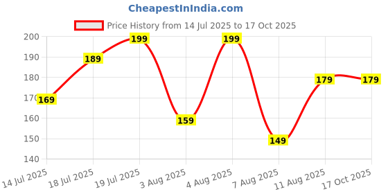 amazon.in craftvatika Silver Plated Rakhi for Brother Set of 2, Designer Silver Plated Rakhi for Bhai, Krishna Flute rakhis for Bhaiya Bhai, Peacock Design Rakhis for Rakshabandhan Set with Best Wishes Card, for Men Boy, Tilak Set craftvatika Price History Graph from 14 Jul 2025 to 17 Oct 2025